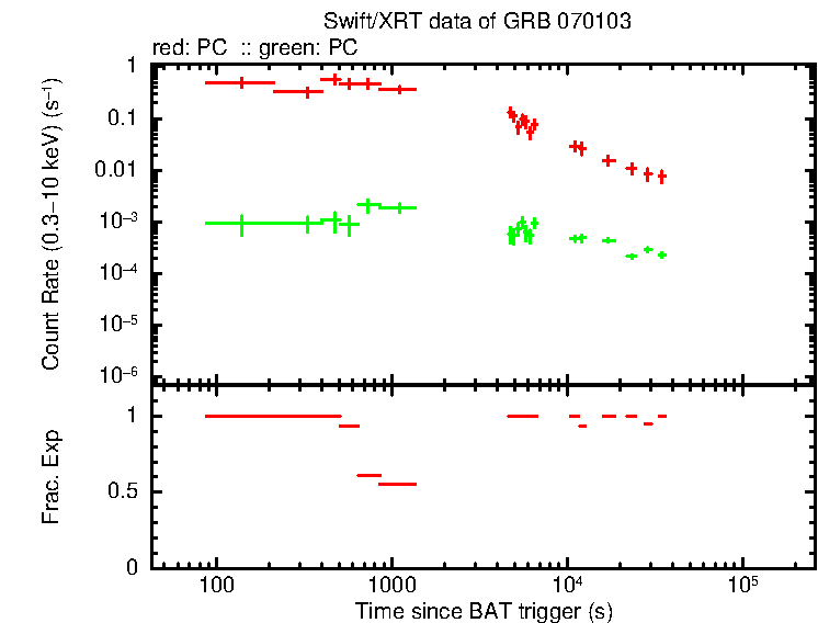 Detailed light curve of GRB 070103, with bg level and frac exp