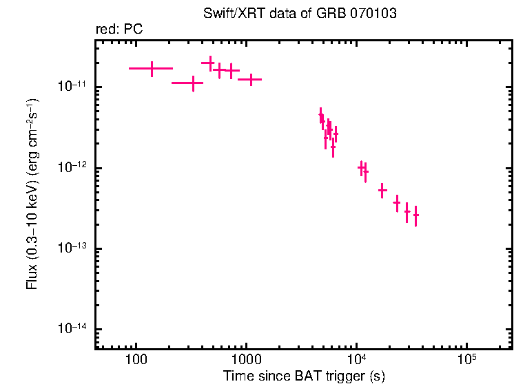 Flux light curve of GRB 070103