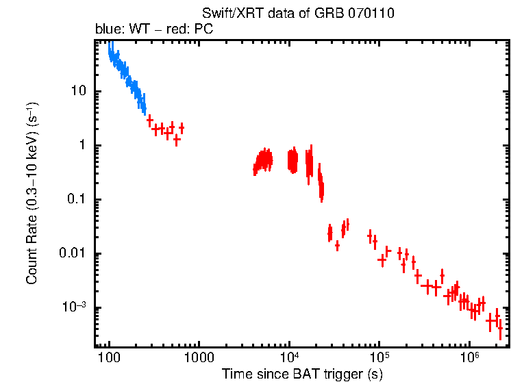 Light curve of GRB 070110