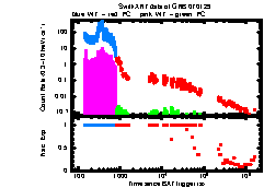 XRT Light curve of GRB 070129