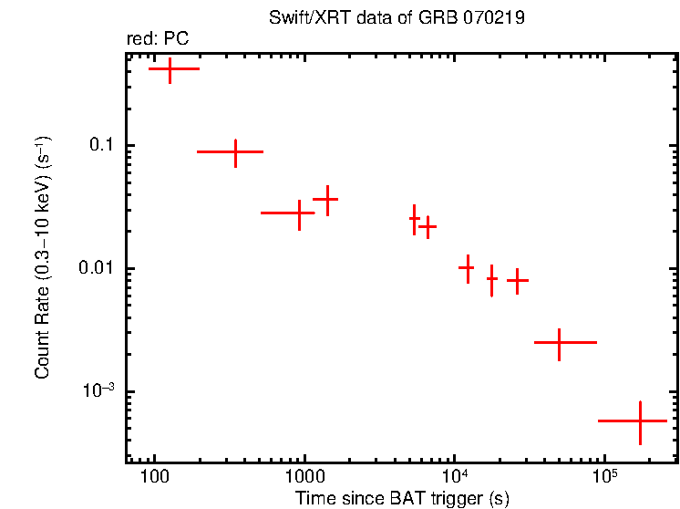 Light curve of GRB 070219