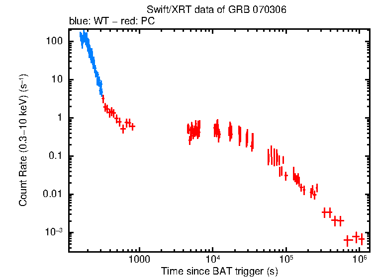 Light curve of GRB 070306