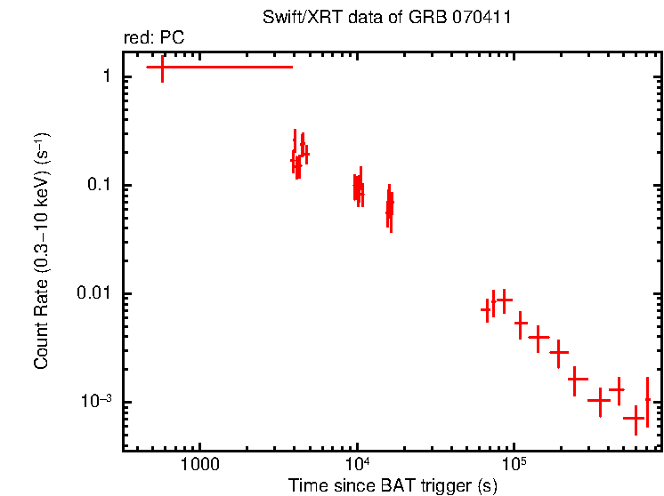 Light curve of GRB 070411