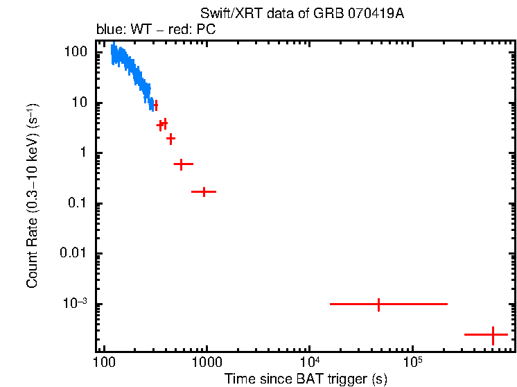 Light curve of GRB 070419A