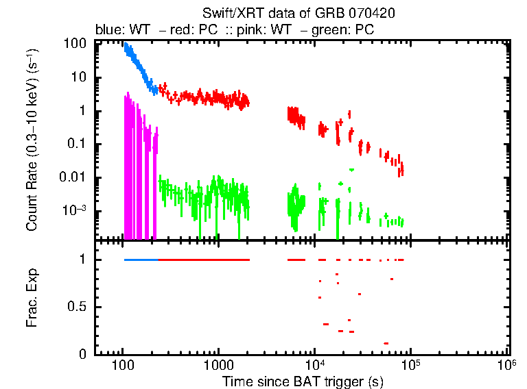 Detailed light curve of GRB 070420, with bg level and frac exp