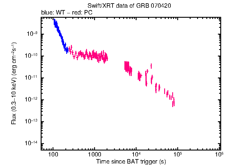 Flux light curve of GRB 070420
