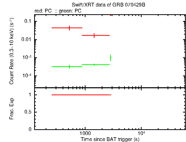Detailed light curve of GRB 070429B, with bg level and frac exp