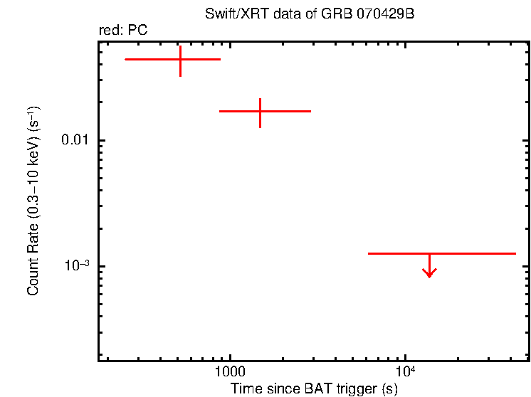 Light curve of GRB 070429B