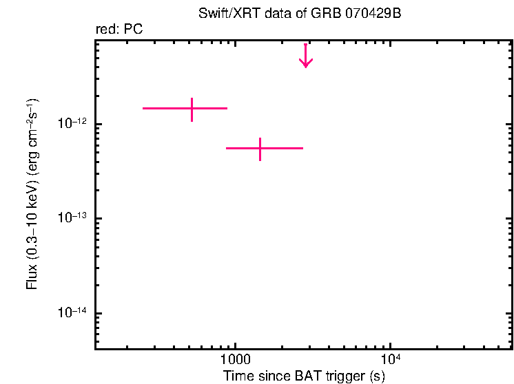 Flux light curve of GRB 070429B