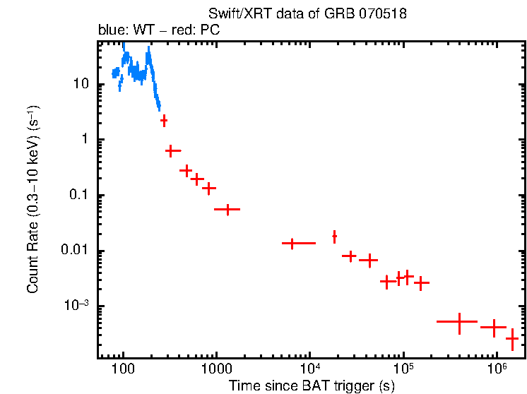 Light curve of GRB 070518