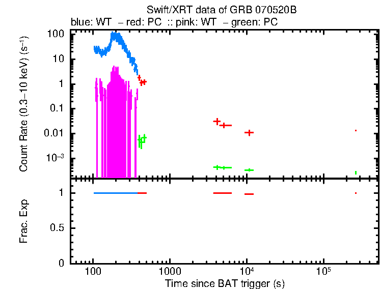 Detailed light curve of GRB 070520B, with bg level and frac exp
