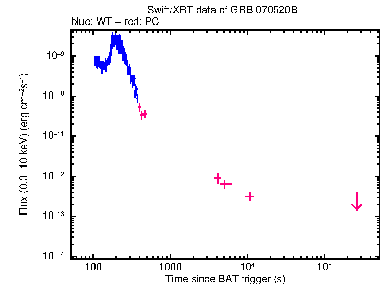 Flux light curve of GRB 070520B
