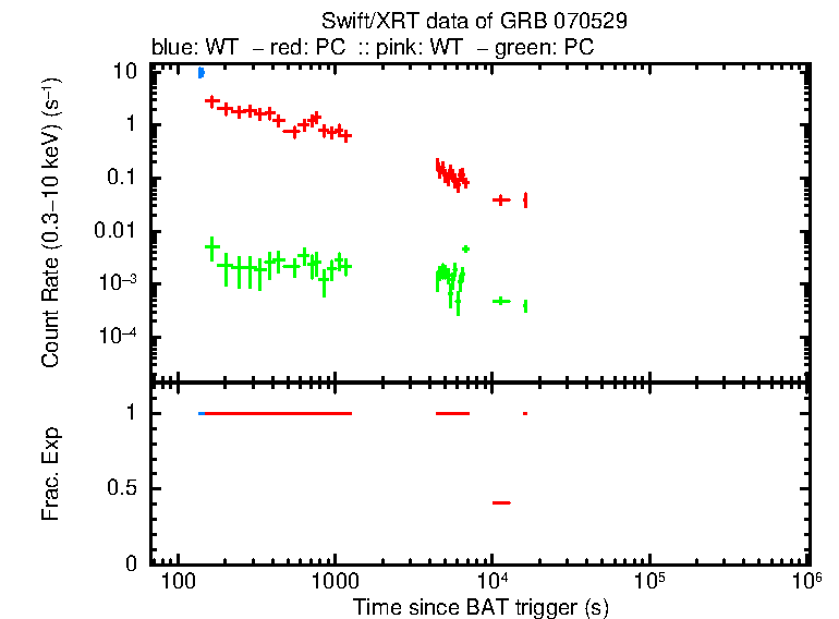 Detailed light curve of GRB 070529, with bg level and frac exp