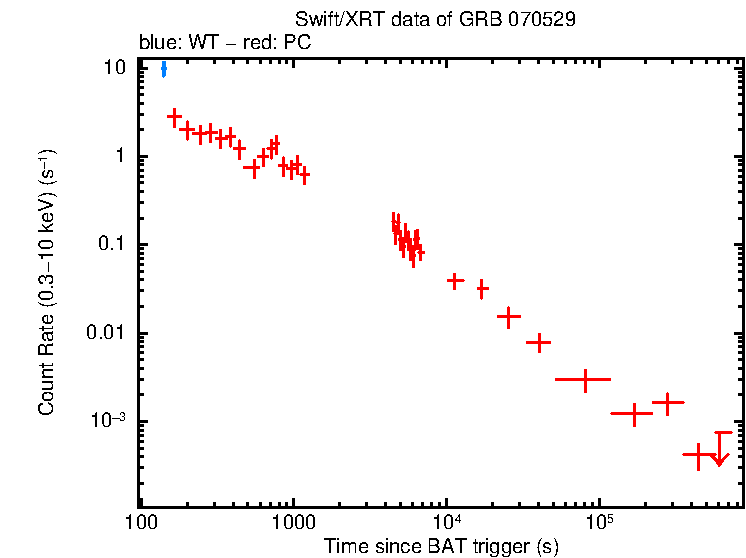 Light curve of GRB 070529
