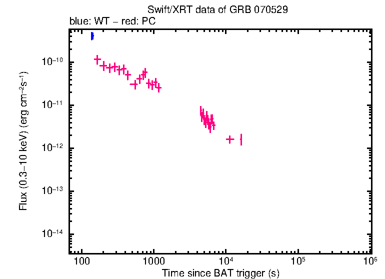 Flux light curve of GRB 070529