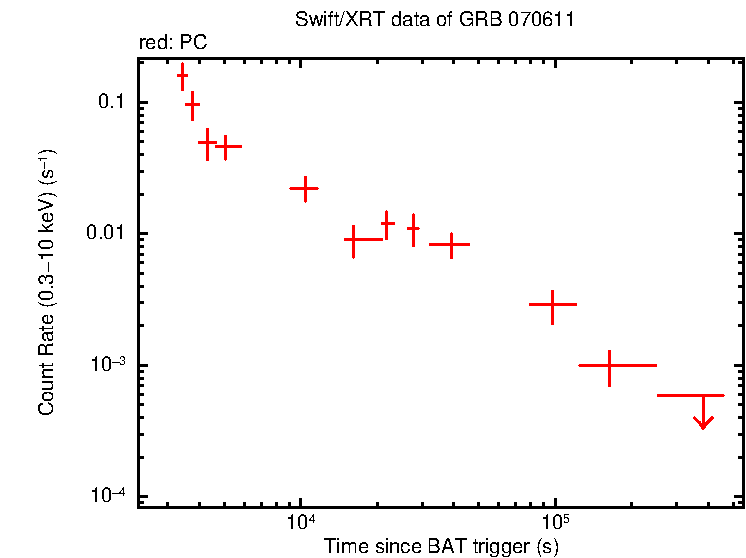 Light curve of GRB 070611