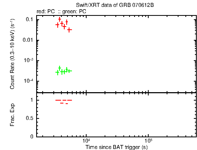 Detailed light curve of GRB 070612B, with bg level and frac exp