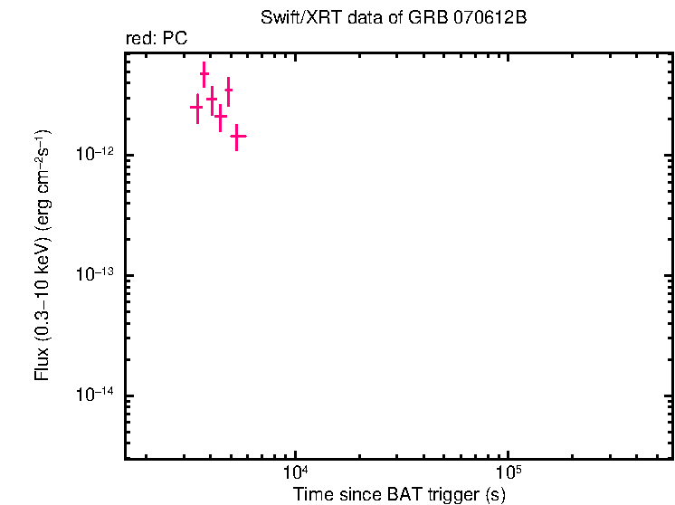 Flux light curve of GRB 070612B