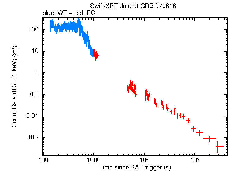 Light curve of GRB 070616