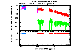 XRT Light curve of GRB 070628