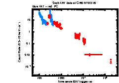 XRT Light curve of GRB 070721B