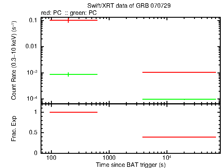 Detailed light curve of GRB 070729, with bg level and frac exp