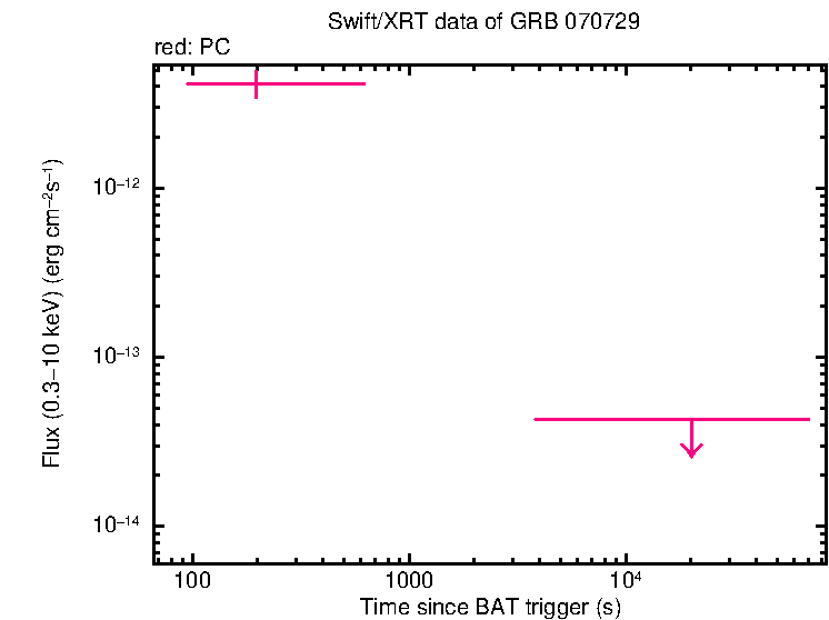 Flux light curve of GRB 070729