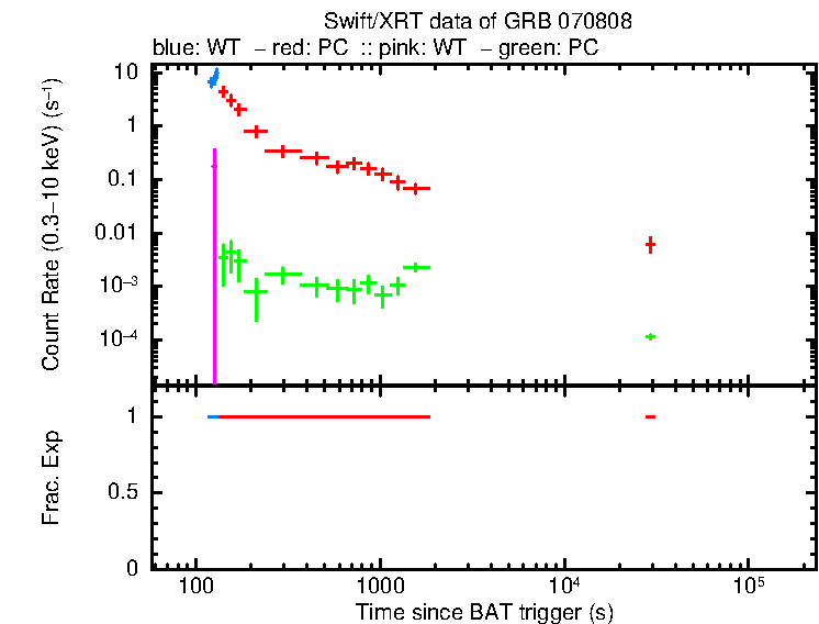 Detailed light curve of GRB 070808, with bg level and frac exp