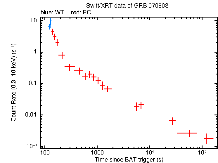 Light curve of GRB 070808