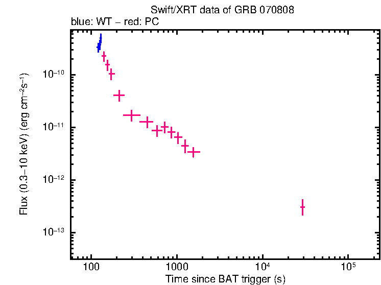 Flux light curve of GRB 070808