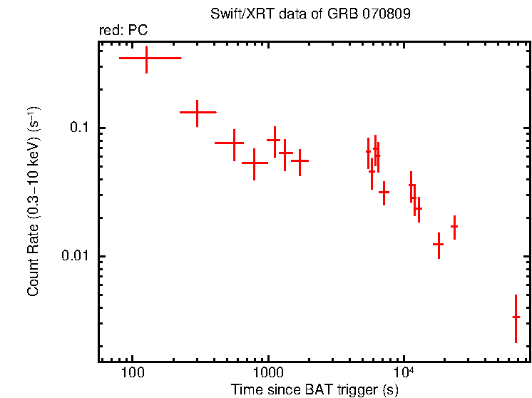 Light curve of GRB 070809