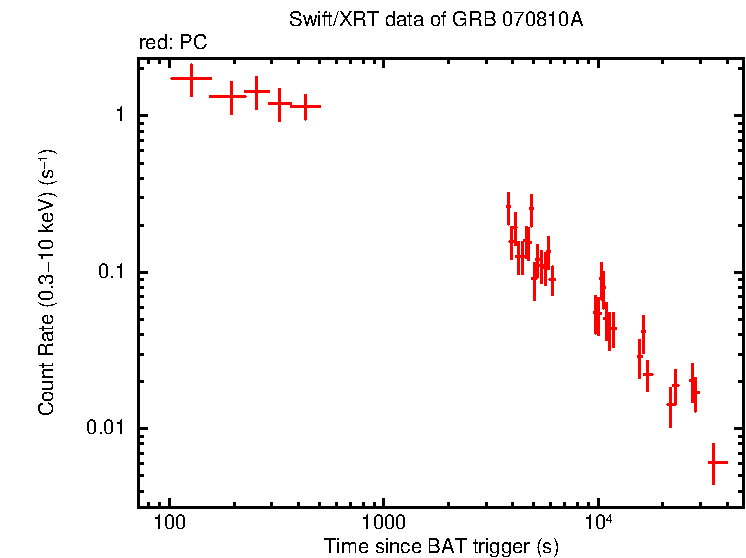 Light curve of GRB 070810A