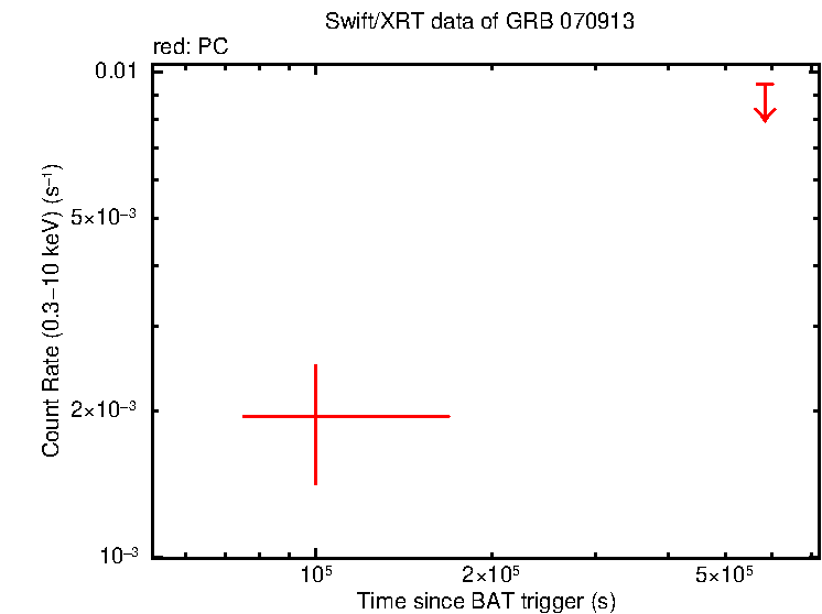 Light curve of GRB 070913