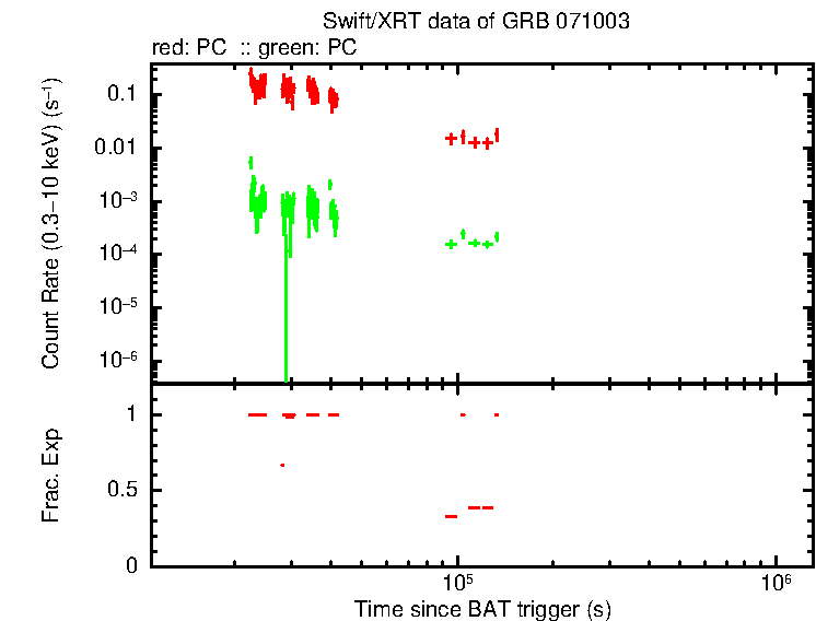 Detailed light curve of GRB 071003, with bg level and frac exp