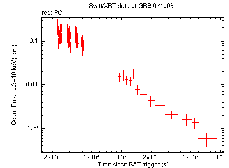 Light curve of GRB 071003