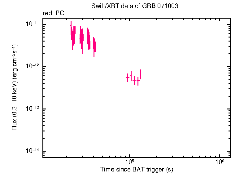 Flux light curve of GRB 071003