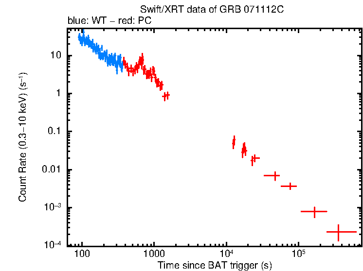 Light curve of GRB 071112C