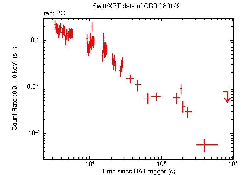 Light curve of GRB 080129