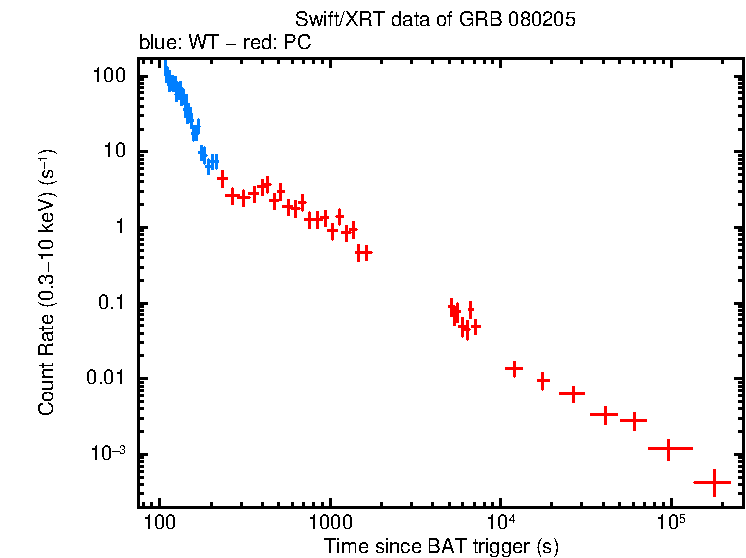 Light curve of GRB 080205