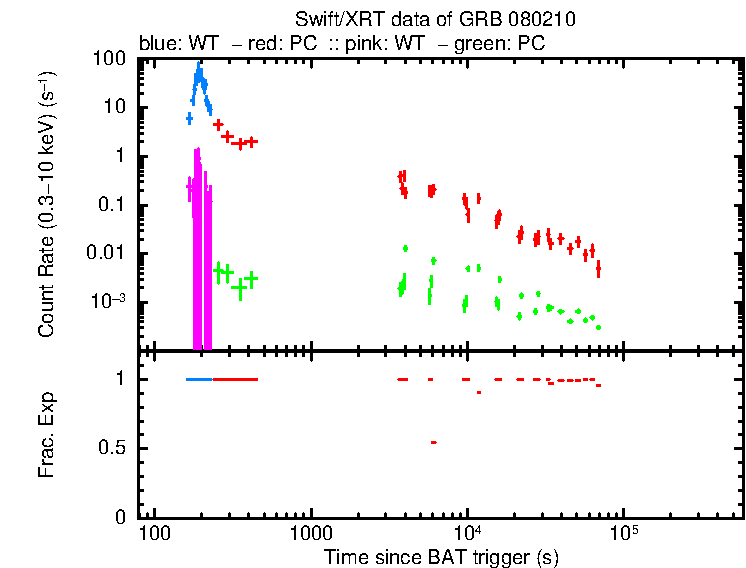 Detailed light curve of GRB 080210, with bg level and frac exp