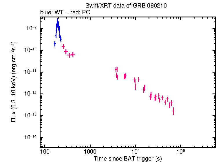 Flux light curve of GRB 080210