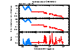 XRT Light curve of GRB 080212