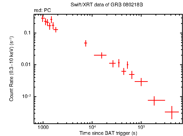 Light curve of GRB 080218B