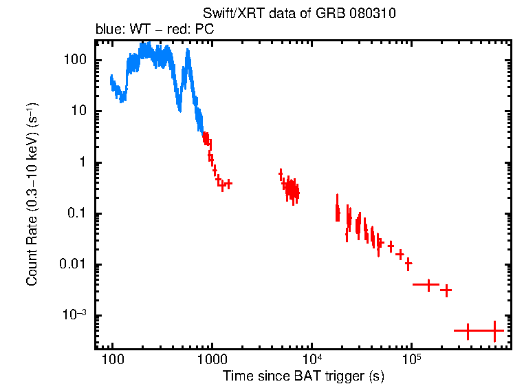 Light curve of GRB 080310