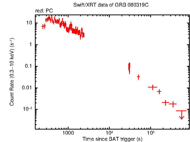 Light curve of GRB 080319C