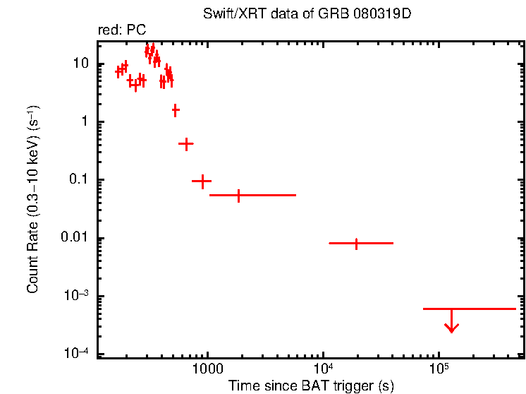 Light curve of GRB 080319D