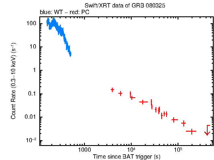 Light curve of GRB 080325