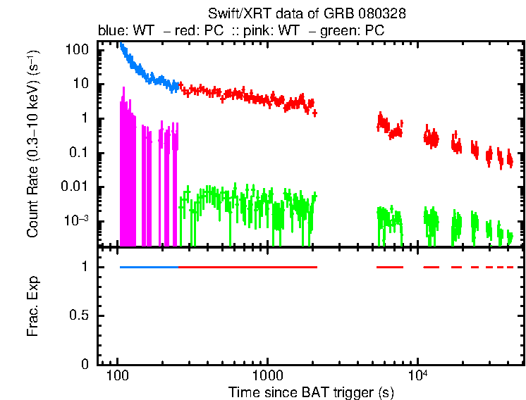 Detailed light curve of GRB 080328, with bg level and frac exp
