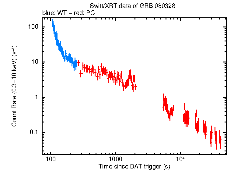 Light curve of GRB 080328