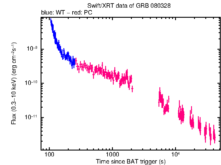 Flux light curve of GRB 080328